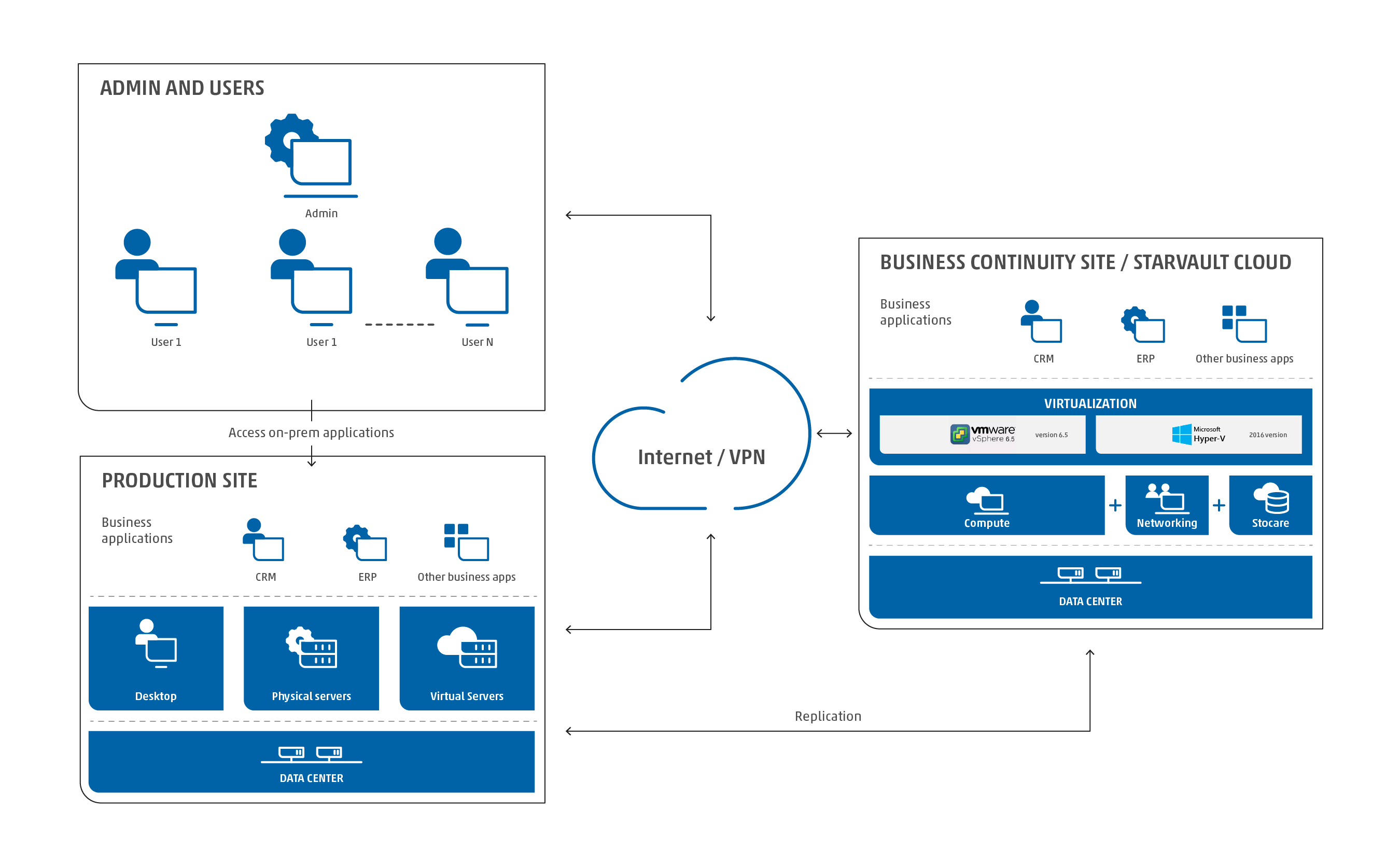 administrare site, suport it, procese de business, spatiu cloud, arhivare digitala, servicii software, software ca serviciu, automatizarea proceselor , aplicatii cloud, produs software Star Storage