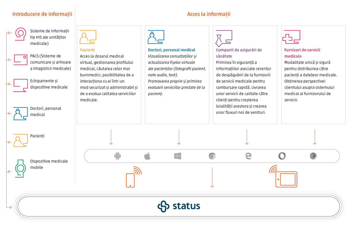 Star Storage Arhitectura de baza Status