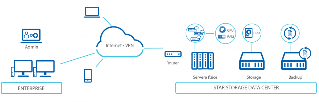 office enterprise, stocare cloud, spatiu stocare cloud, aplicatii cloud, administrare website, solutii it, arhivare digitala, cloud romania, servicii software, automatizare procese, automatizarea proceselor de business, spatiu de stocare cloud
